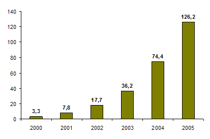 Динамика пользователей сотовой связи в России в <nobr>2000–2005 гг.</nobr> (млн. чел.)