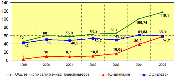 Рост числа загруженных транспондеров в эквиваленте 36 МГц, 1999 — 2005 гг.