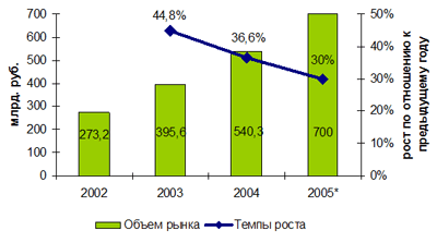 Российский рынок связи в 2002-2005 гг.