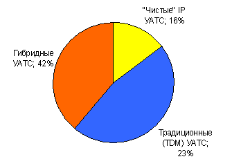 Мировой рынок УАТС: количество портов, II кв. 2005 г.