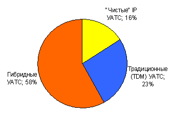 Мировой рынок УАТС: доля в доходах от продаж, II кв. 2005 г.